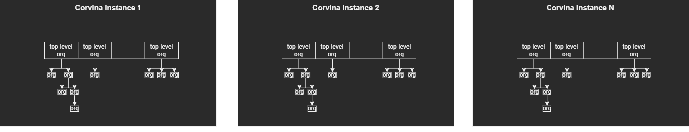 Corvina instances