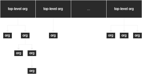 Organization tree